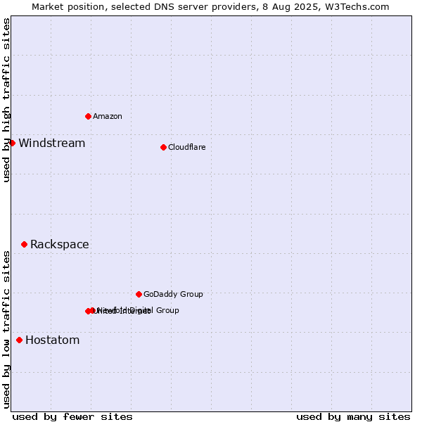 Market position of Rackspace vs. Hostatom vs. Windstream