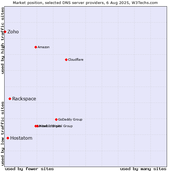 Market position of Rackspace vs. Hostatom vs. Zoho