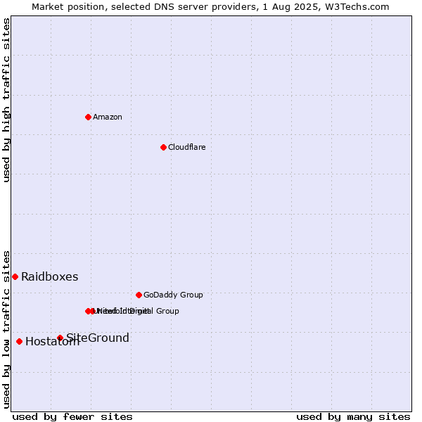 Market position of SiteGround vs. Hostatom vs. Raidboxes