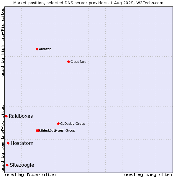 Market position of Hostatom vs. Sitezoogle vs. Raidboxes