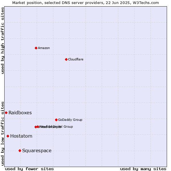 Market position of Squarespace vs. Hostatom vs. Raidboxes