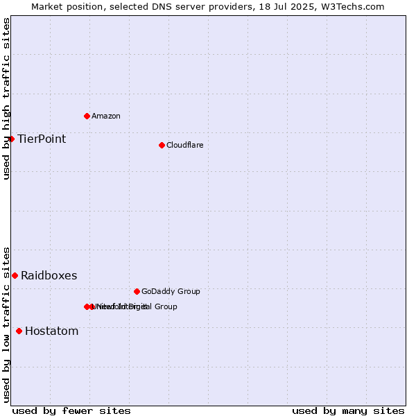 Market position of Hostatom vs. Raidboxes vs. TierPoint
