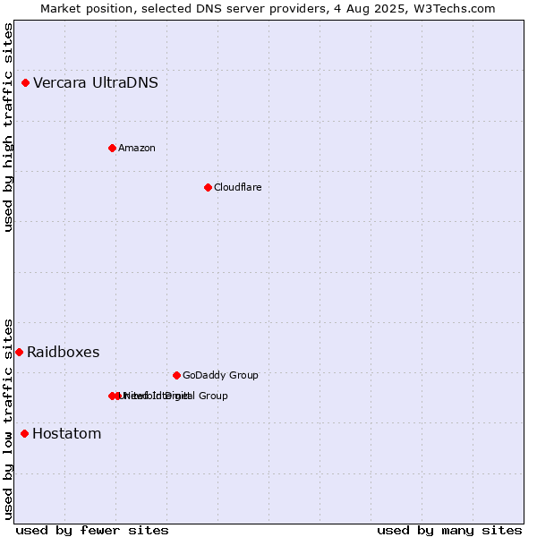 Market position of Vercara UltraDNS vs. Hostatom vs. Raidboxes