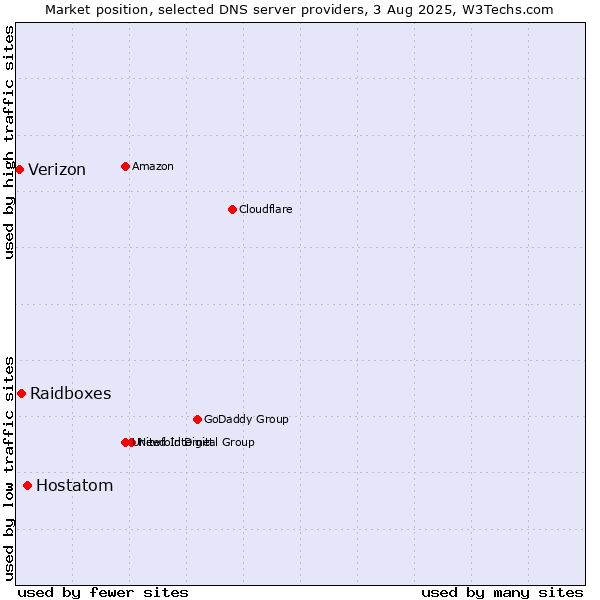 Market position of Hostatom vs. Raidboxes vs. Verizon