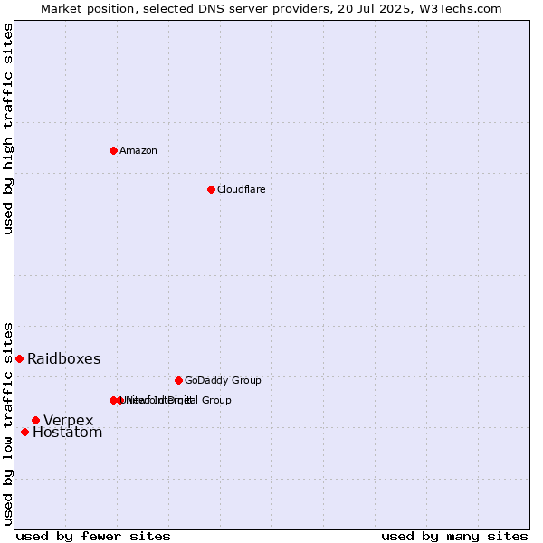 Market position of Verpex vs. Hostatom vs. Raidboxes