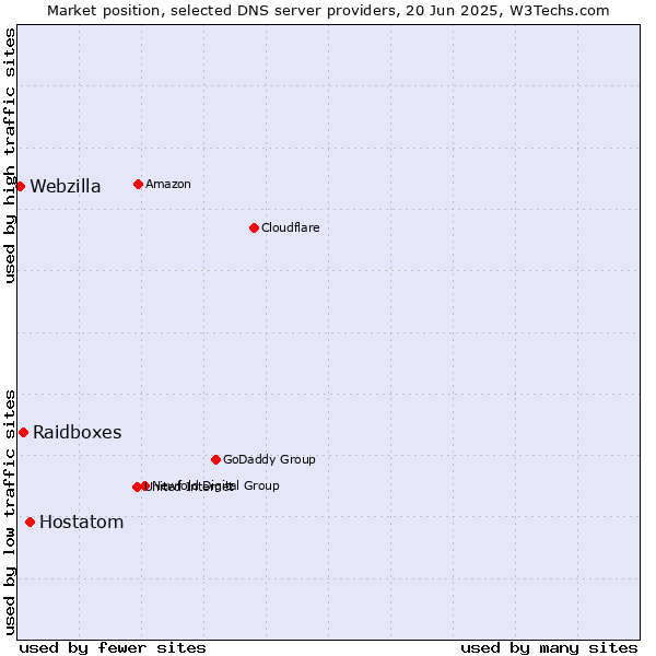 Market position of Hostatom vs. Raidboxes vs. Webzilla