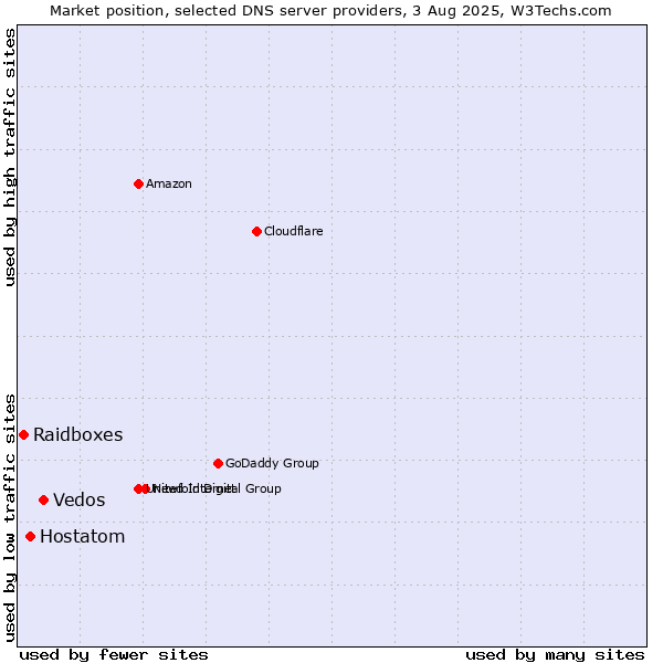 Market position of Vedos vs. Hostatom vs. Raidboxes