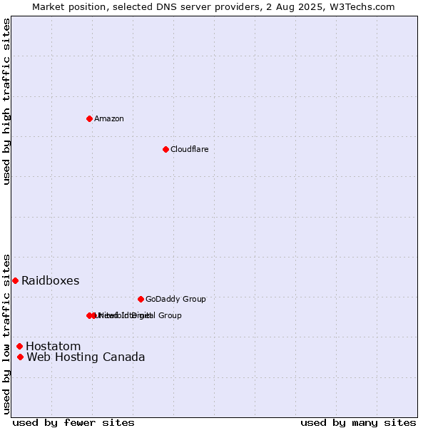 Market position of Web Hosting Canada vs. Hostatom vs. Raidboxes