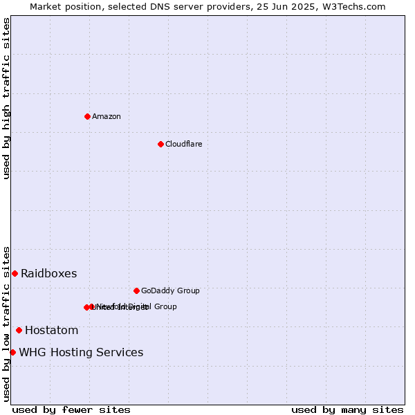 Market position of Hostatom vs. Raidboxes vs. WHG Hosting Services