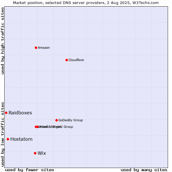 Market position of Wix vs. Hostatom vs. Raidboxes