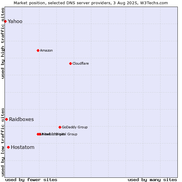 Market position of Hostatom vs. Raidboxes vs. Yahoo