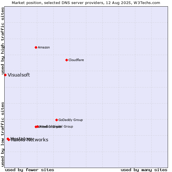 Market position of Raiola Networks vs. Hostatom vs. Visualsoft