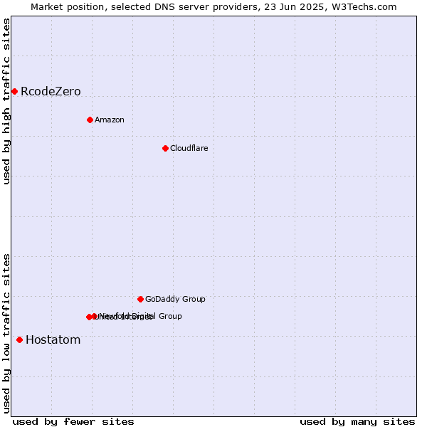 Market position of Hostatom vs. RcodeZero