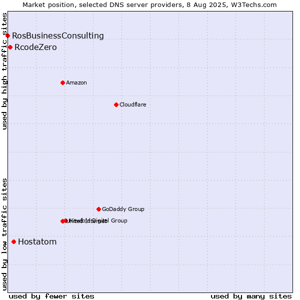 Market position of Hostatom vs. RcodeZero vs. RosBusinessConsulting