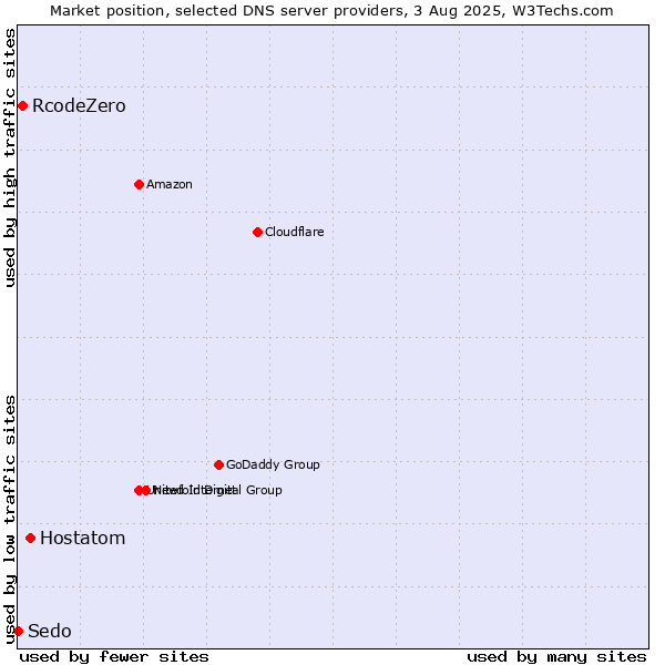 Market position of Hostatom vs. RcodeZero vs. Sedo