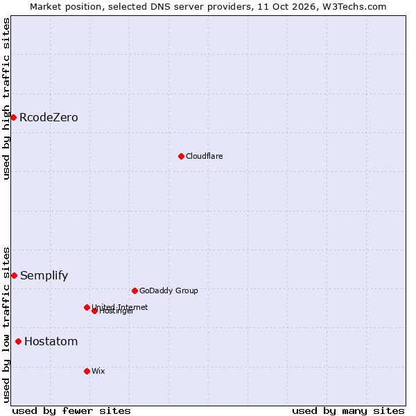 Market position of Hostatom vs. Semplify vs. RcodeZero