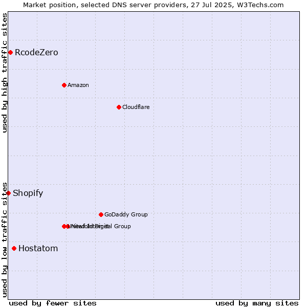 Market position of Hostatom vs. RcodeZero vs. Shopify
