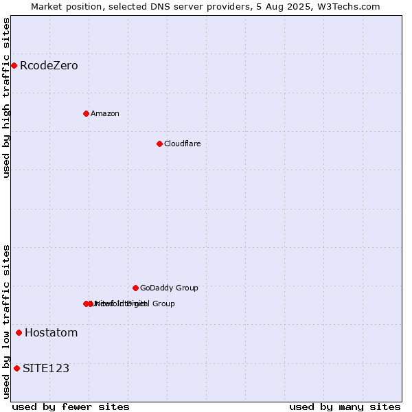 Market position of Hostatom vs. SITE123 vs. RcodeZero