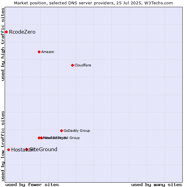 Market position of SiteGround vs. Hostatom vs. RcodeZero