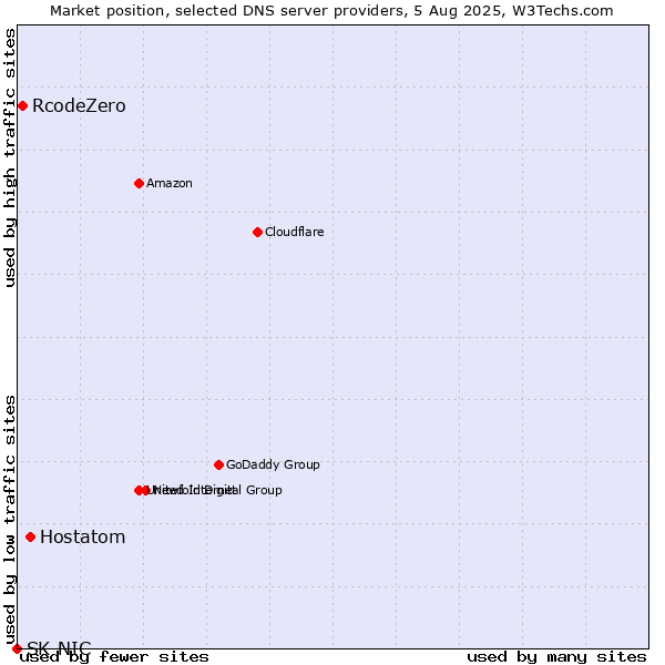 Market position of Hostatom vs. RcodeZero vs. SK-NIC