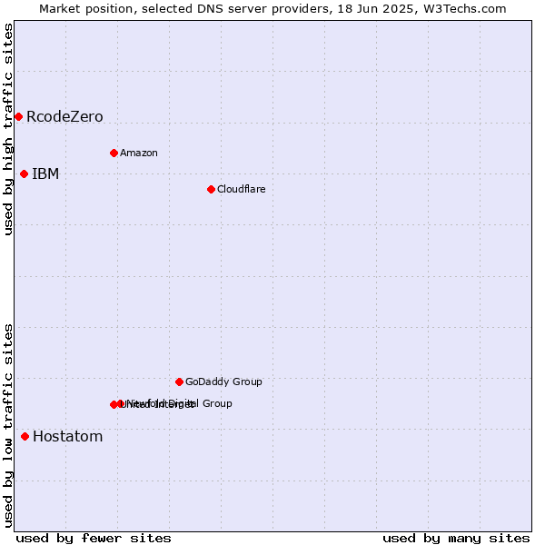 Market position of Hostatom vs. IBM vs. RcodeZero