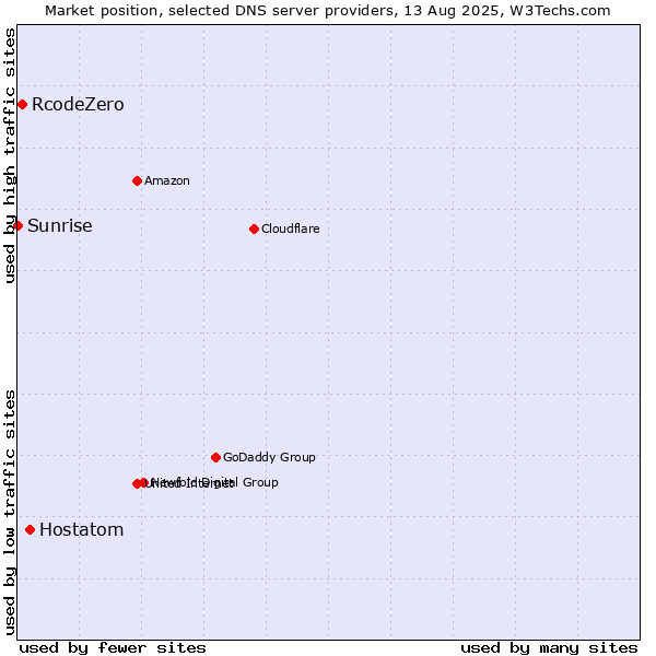 Market position of Hostatom vs. RcodeZero vs. Sunrise