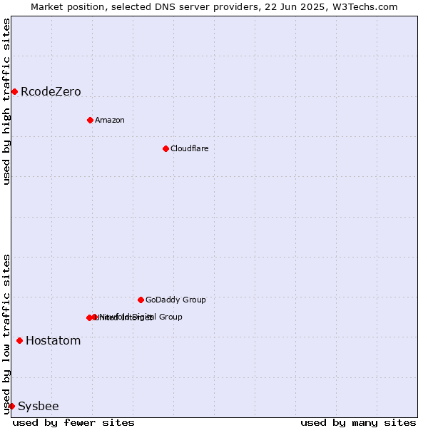 Market position of Hostatom vs. RcodeZero vs. Sysbee