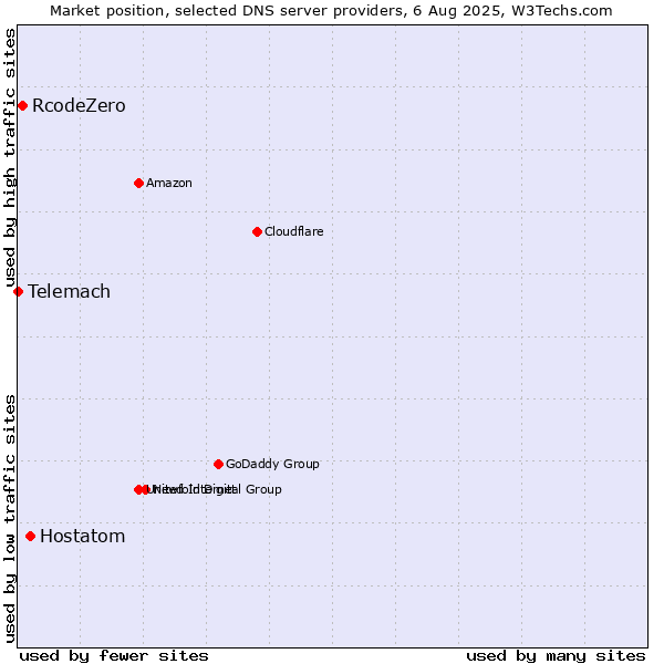 Market position of Hostatom vs. RcodeZero vs. Telemach