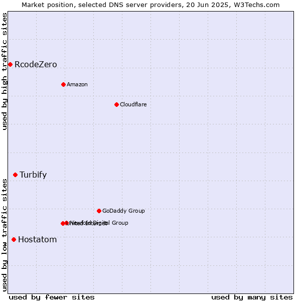 Market position of Turbify vs. Hostatom vs. RcodeZero