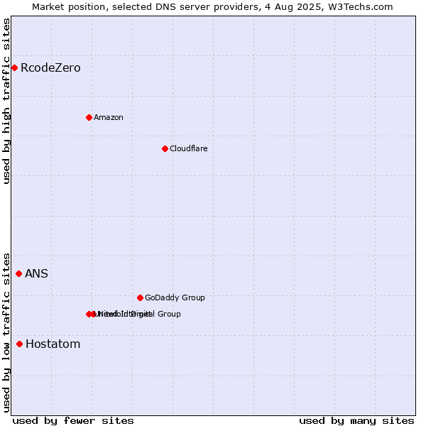 Market position of Hostatom vs. ANS vs. RcodeZero