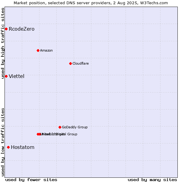 Market position of Hostatom vs. RcodeZero vs. Viettel