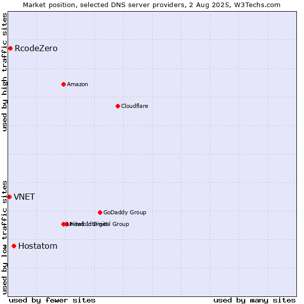 Market position of Hostatom vs. RcodeZero vs. VNET