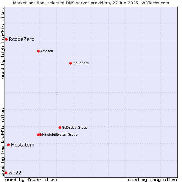 Market position of Hostatom vs. RcodeZero vs. we22