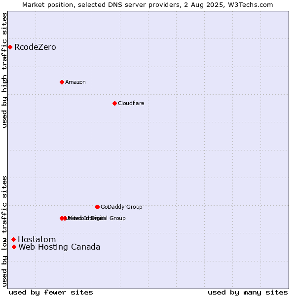 Market position of Web Hosting Canada vs. Hostatom vs. RcodeZero
