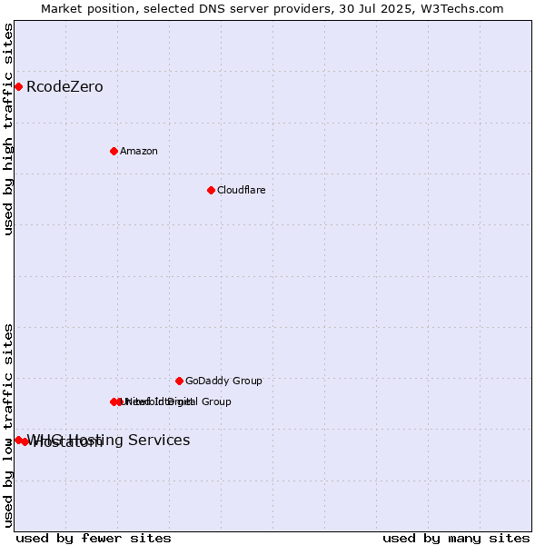 Market position of Hostatom vs. WHG Hosting Services vs. RcodeZero