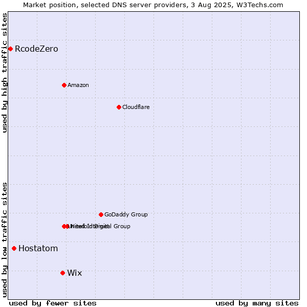 Market position of Wix vs. Hostatom vs. RcodeZero