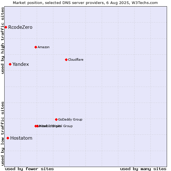 Market position of Yandex vs. Hostatom vs. RcodeZero