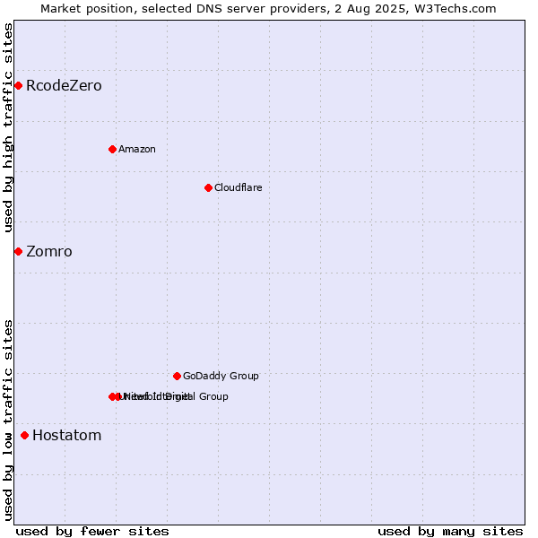 Market position of Hostatom vs. Zomro vs. RcodeZero