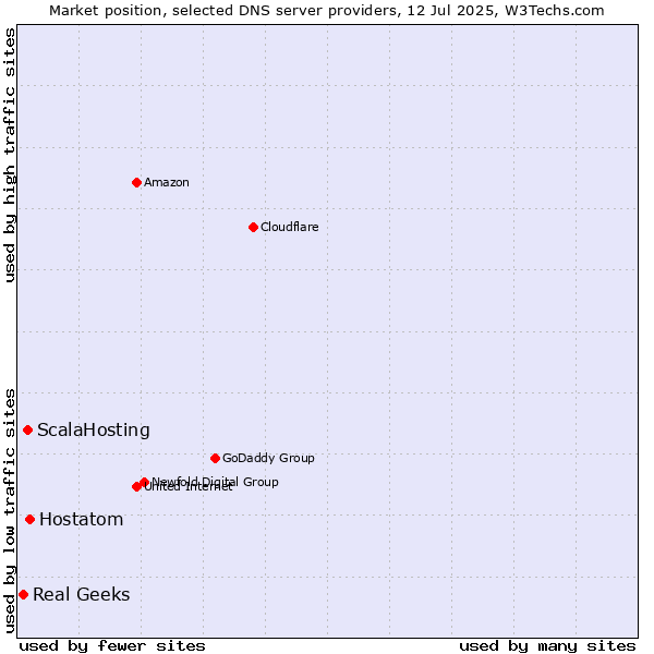 Market position of Hostatom vs. ScalaHosting vs. Real Geeks