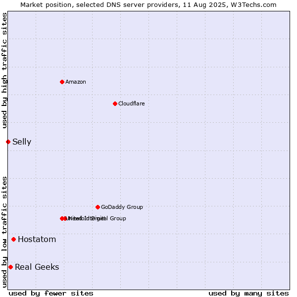 Market position of Hostatom vs. Real Geeks vs. Selly