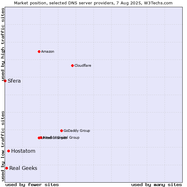 Market position of Hostatom vs. Real Geeks vs. Sfera