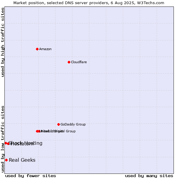 Market position of Hostatom vs. Real Geeks vs. Shock Hosting