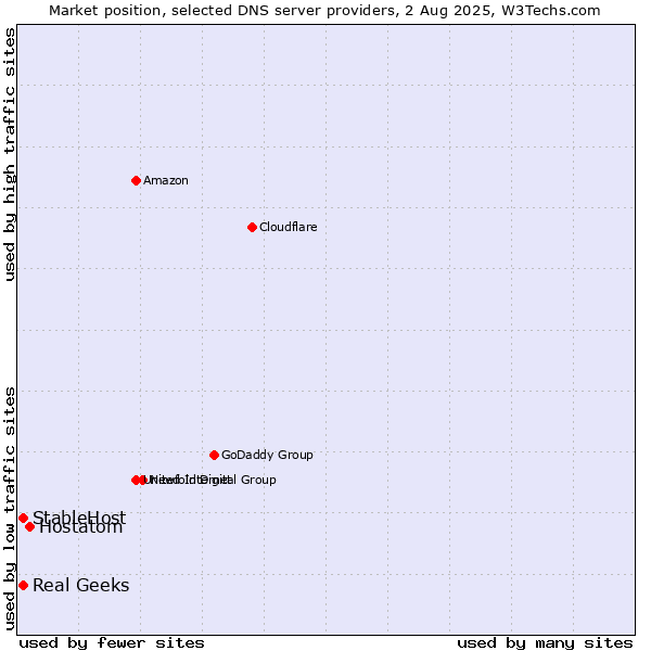 Market position of Hostatom vs. Real Geeks vs. StableHost