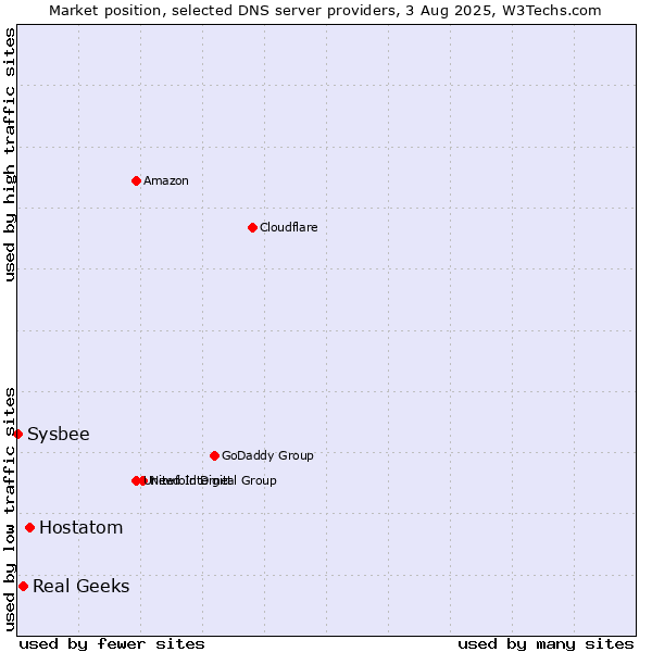 Market position of Hostatom vs. Real Geeks vs. Sysbee