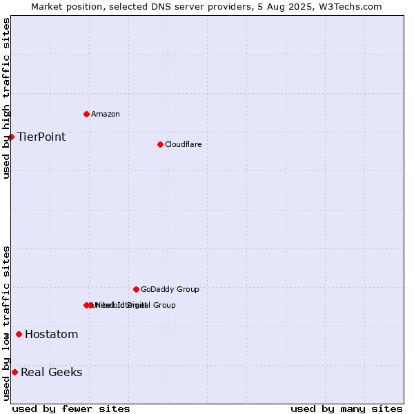 Market position of Hostatom vs. Real Geeks vs. TierPoint