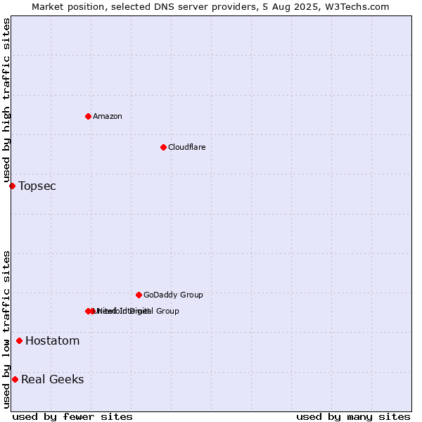Market position of Hostatom vs. Real Geeks vs. Topsec