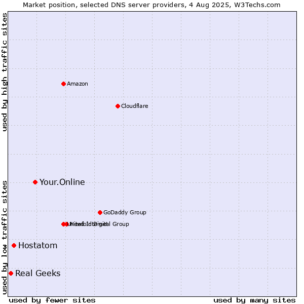Market position of Your.Online vs. Hostatom vs. Real Geeks