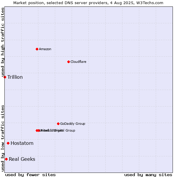 Market position of Hostatom vs. Real Geeks vs. Trillion