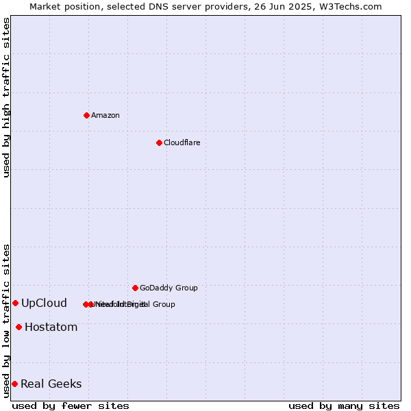 Market position of Hostatom vs. UpCloud vs. Real Geeks