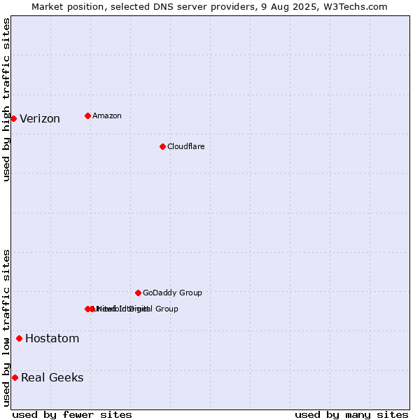 Market position of Hostatom vs. Real Geeks vs. Verizon